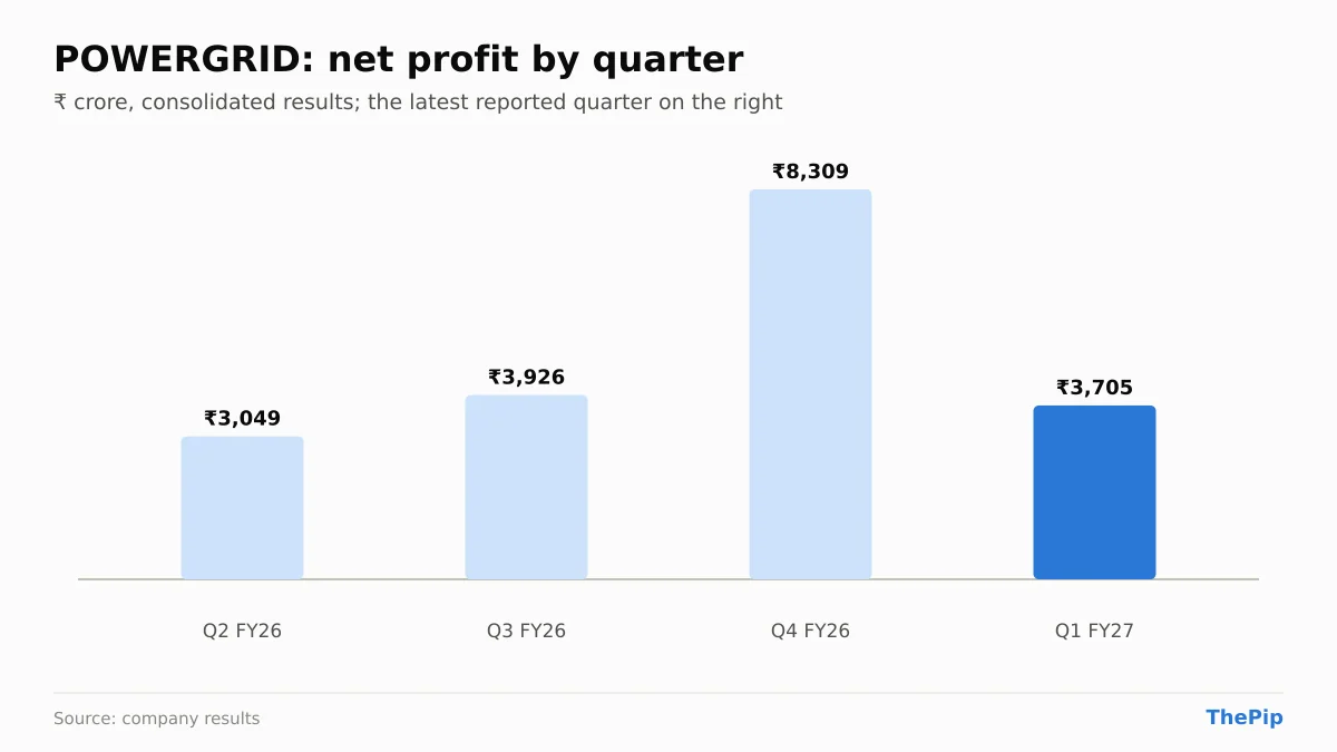 POWERGRID net profit, last 4 reported quarters