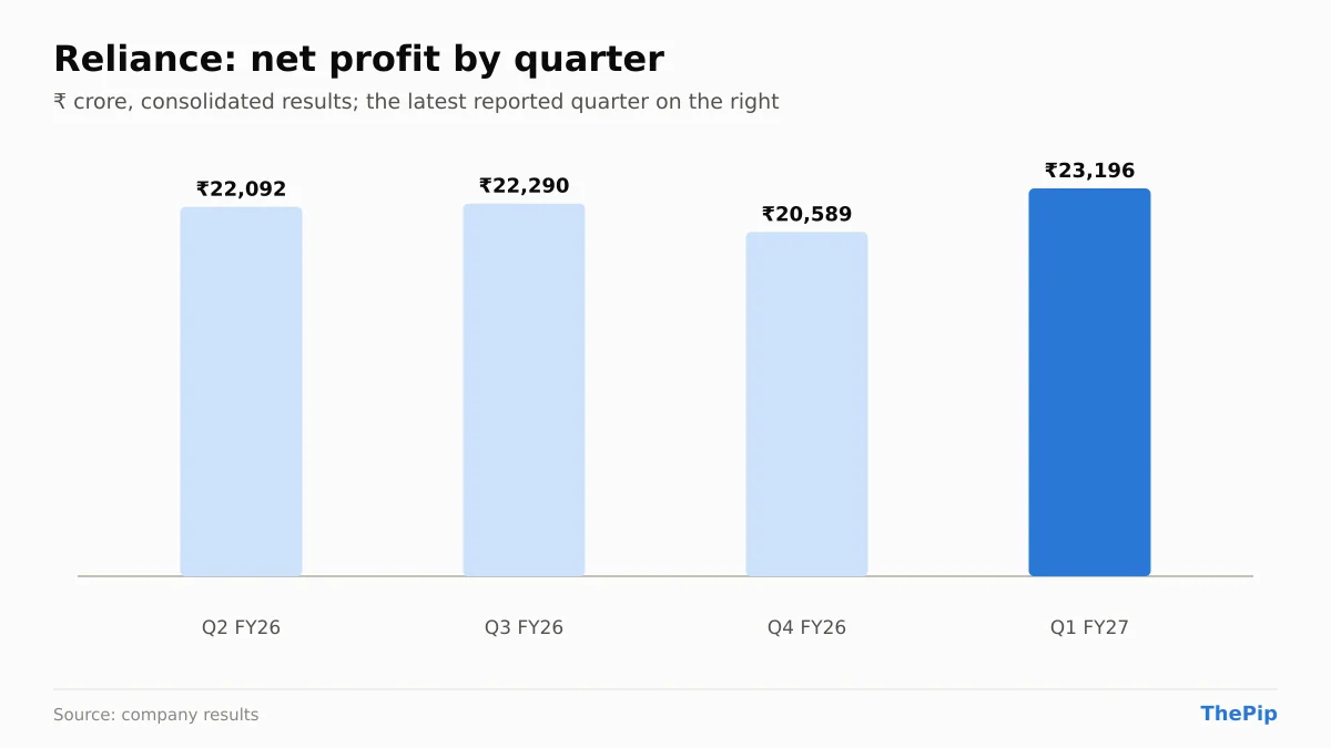Reliance net profit, last 4 reported quarters