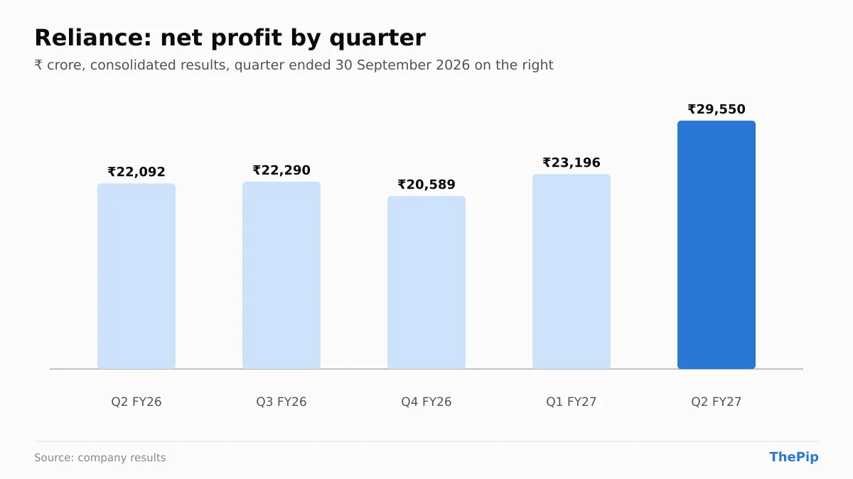 Reliance net profit, last 5 quarters