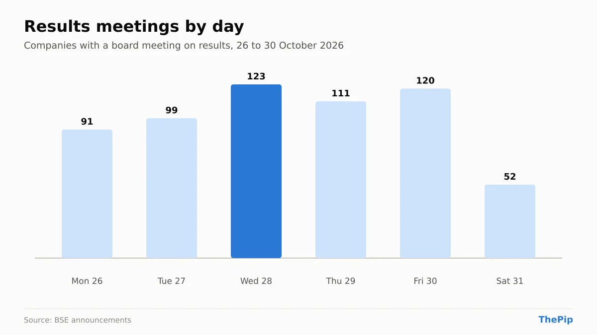Results meetings by day, 26 to 30 October 2026