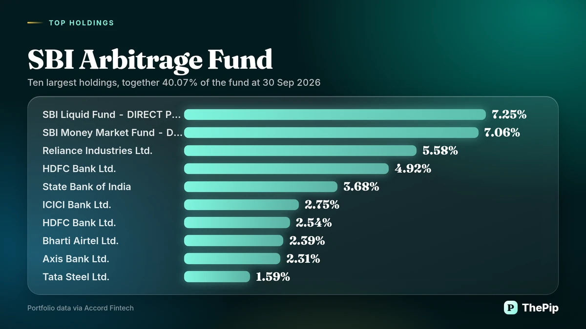 SBI Arbitrage Fund: ten largest holdings
