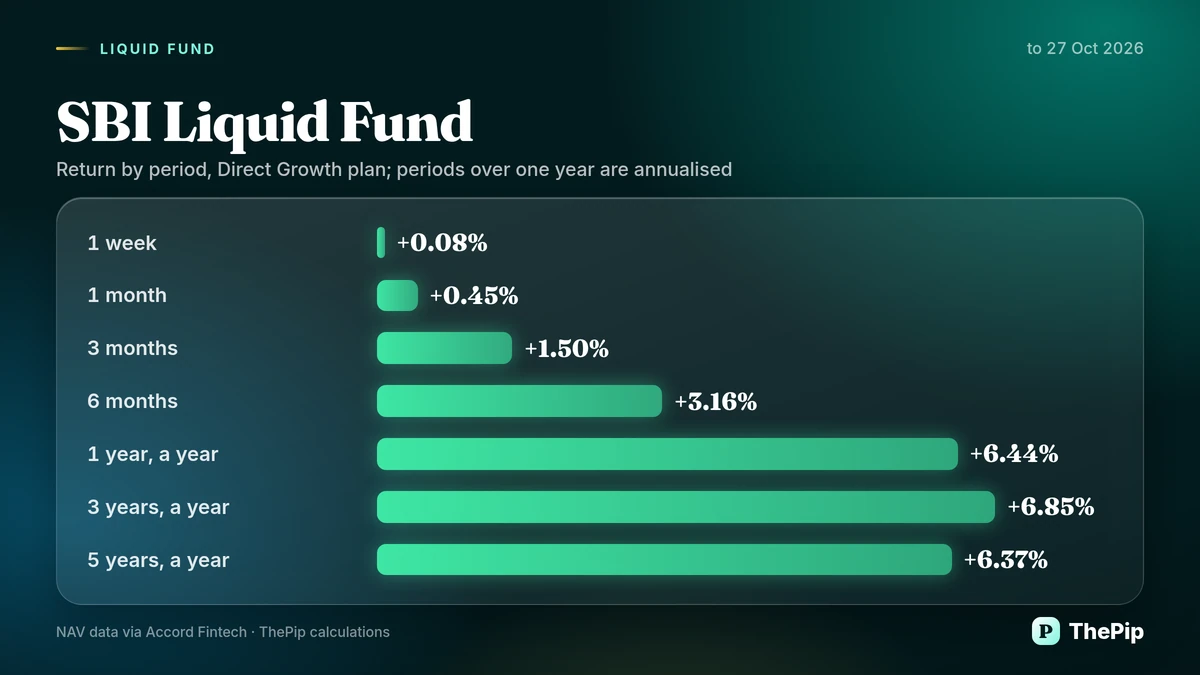 SBI Liquid Fund: return by period
