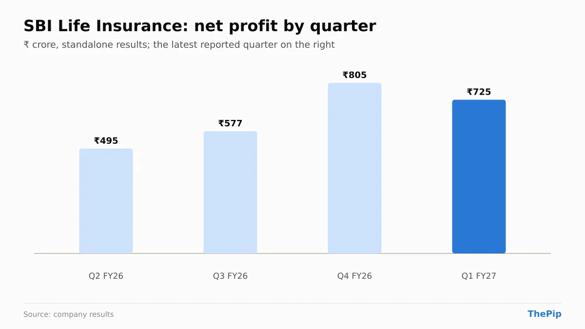 SBI Life Insurance net profit, last 4 reported quarters