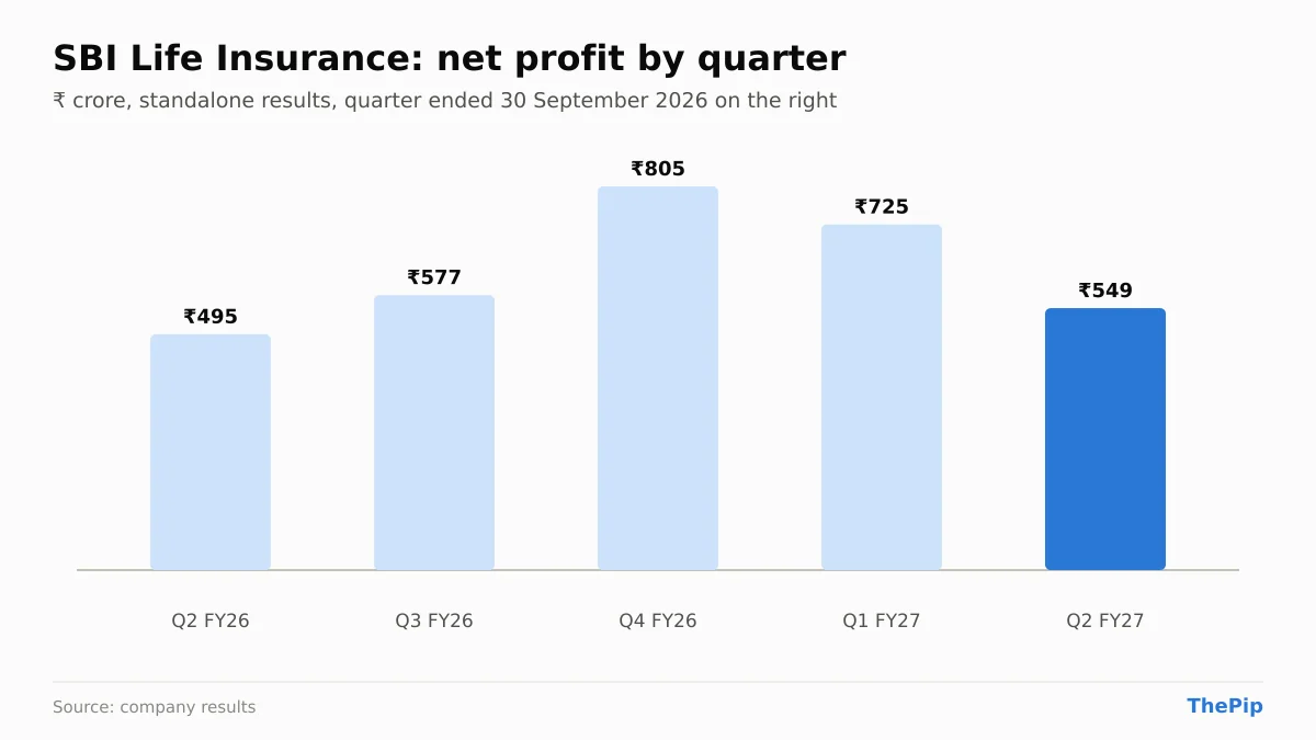 SBI Life Insurance net profit, last 5 quarters
