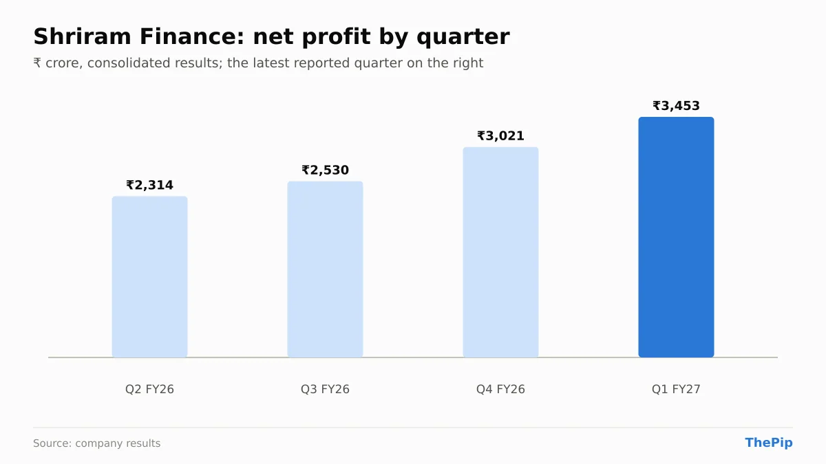Shriram Finance net profit, last 4 reported quarters
