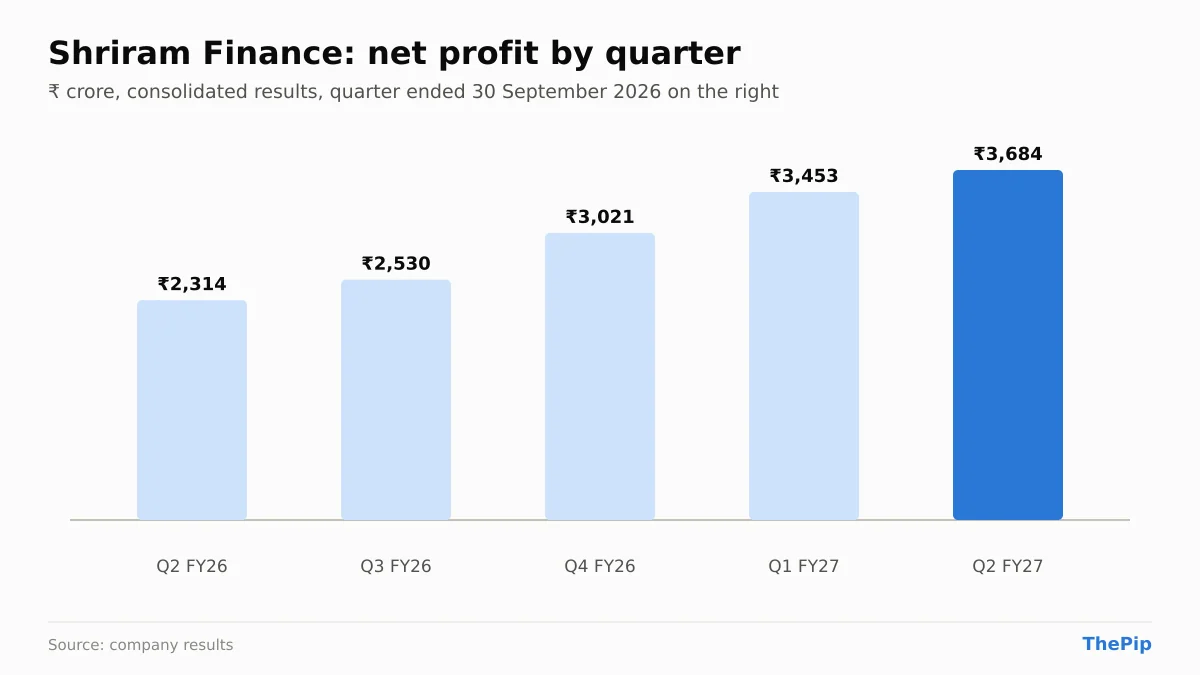Shriram Finance net profit, last 5 quarters