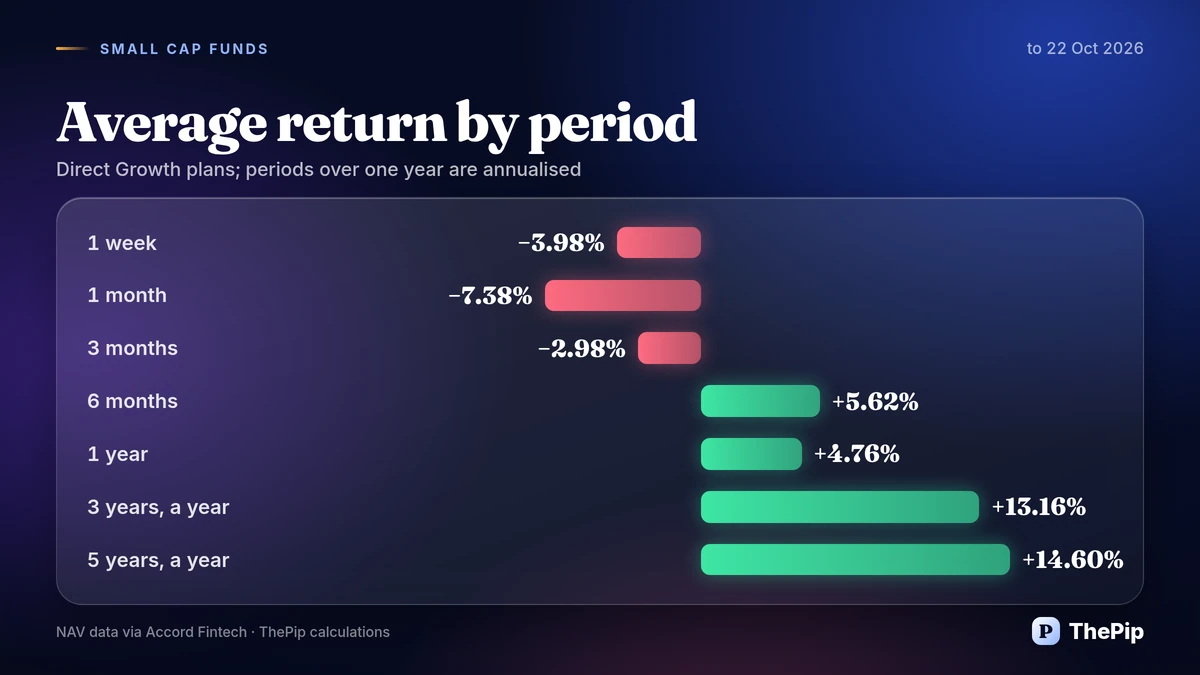 Small Cap funds: average return by period