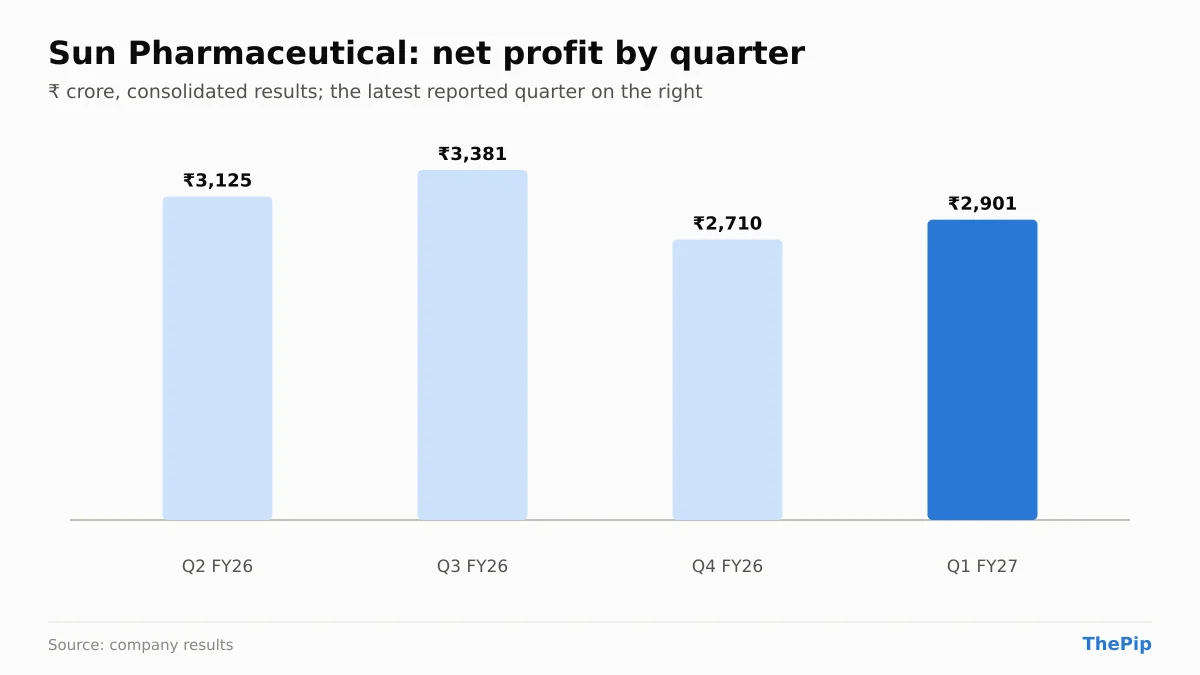 Sun Pharmaceutical net profit, last 4 reported quarters