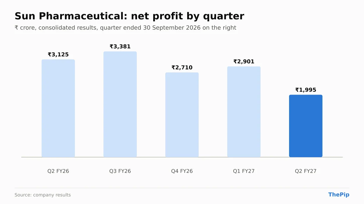 Sun Pharmaceutical net profit, last 5 quarters