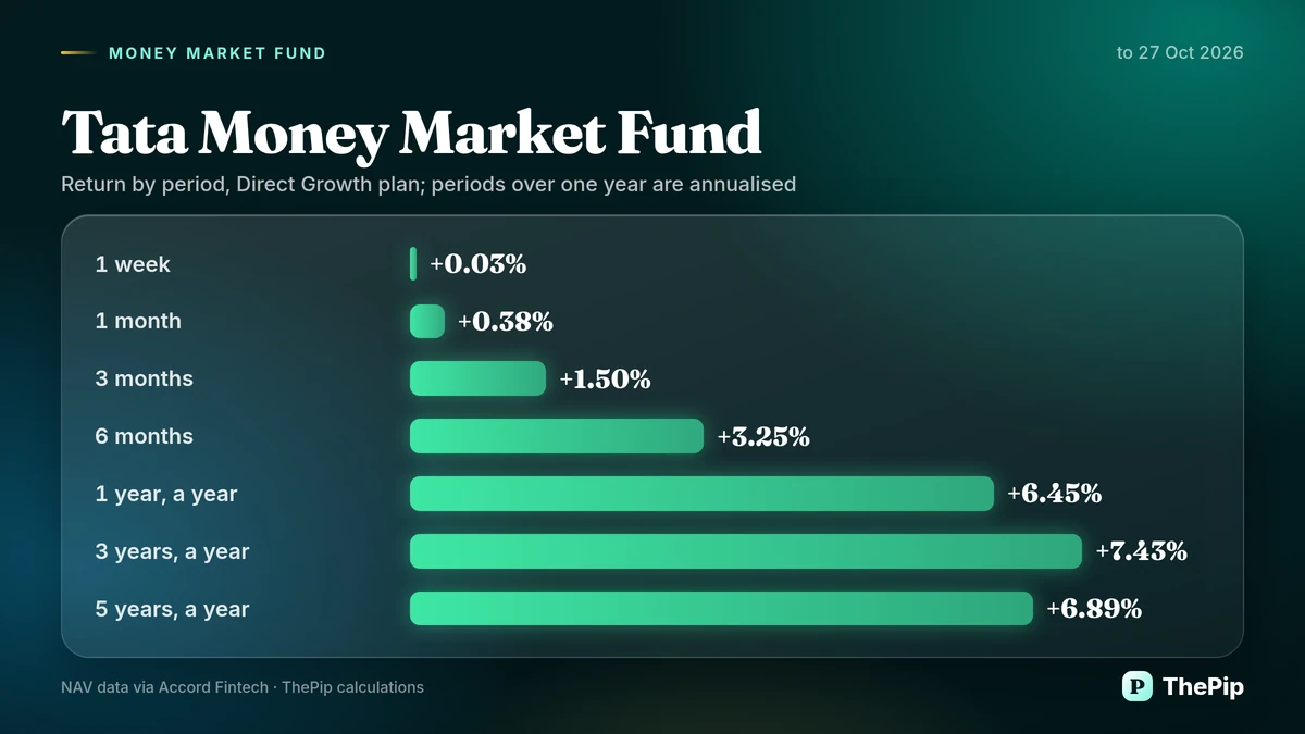 Tata Money Market Fund: return by period