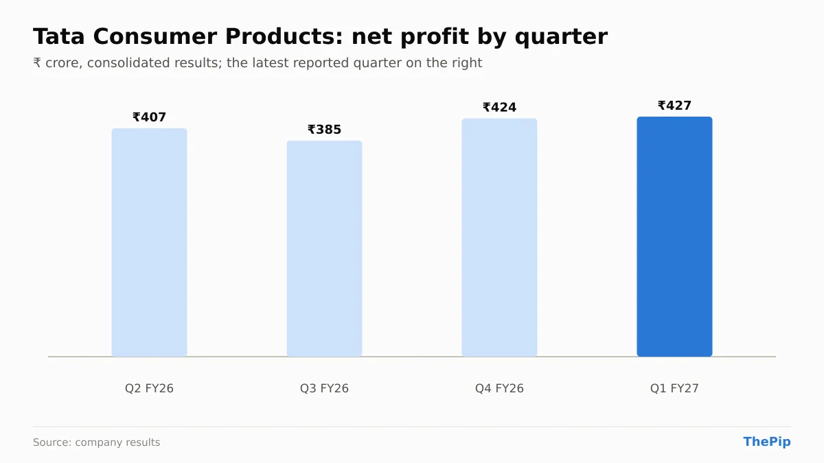 Tata Consumer Products net profit, last 4 reported quarters