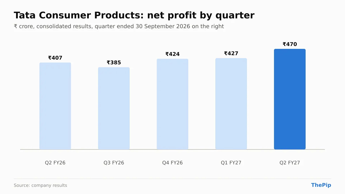 Tata Consumer Products net profit, last 5 quarters