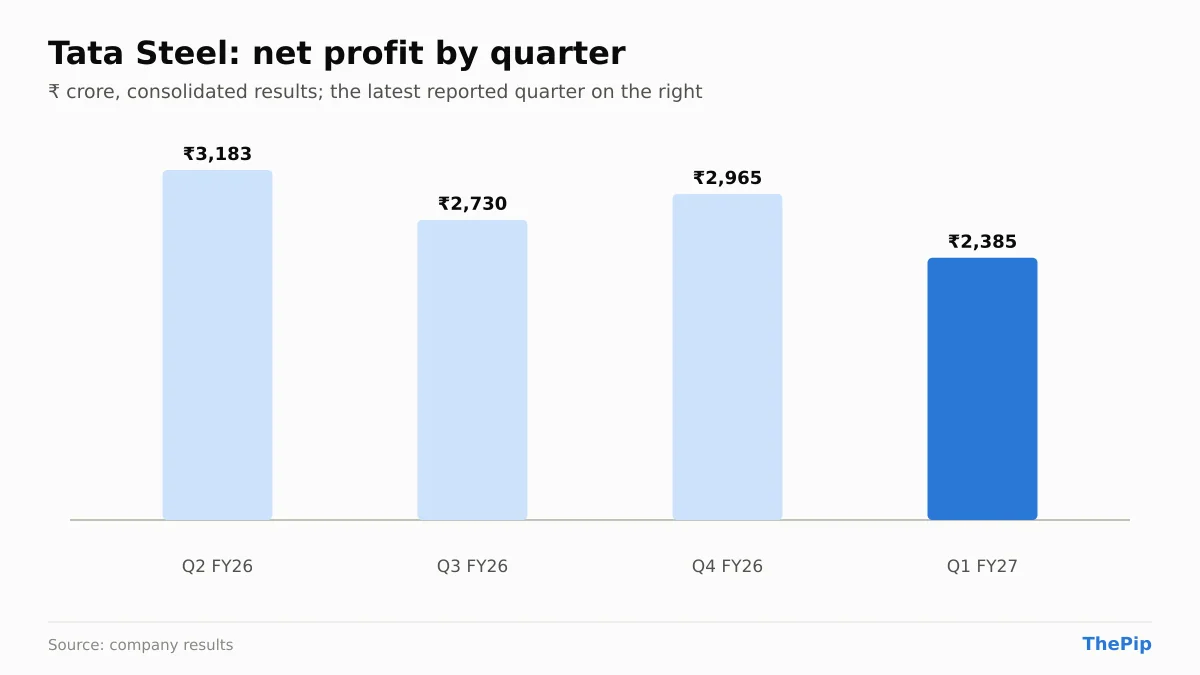 Tata Steel net profit, last 4 reported quarters