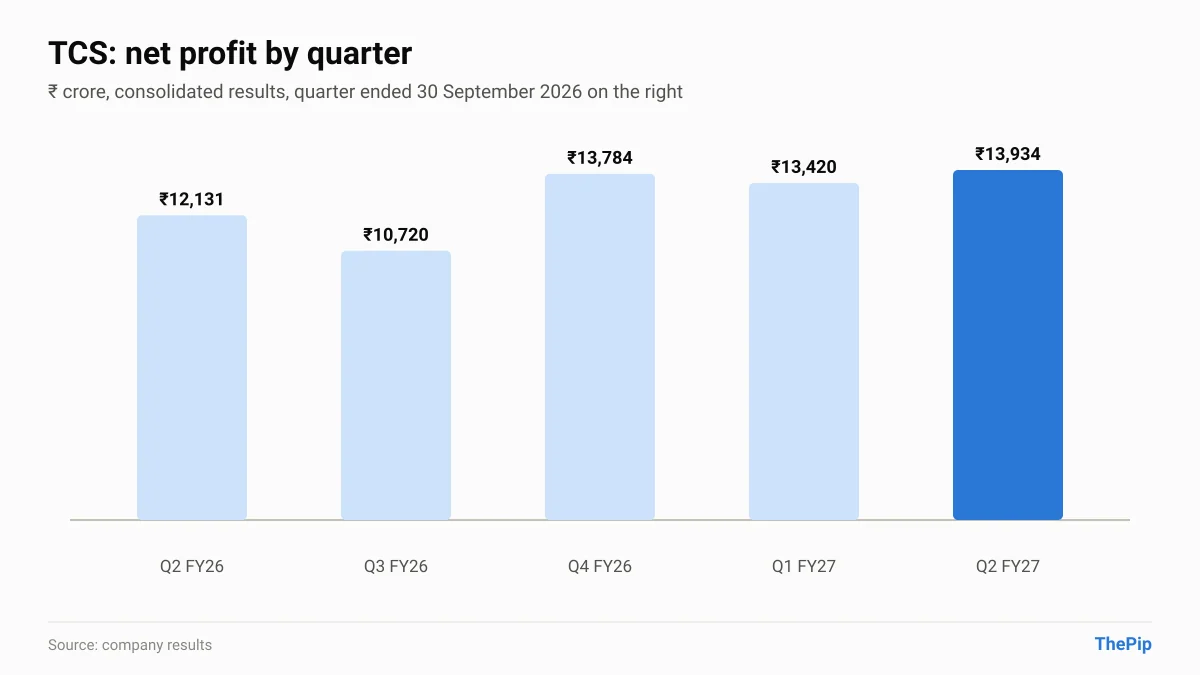TCS net profit, last 5 quarters