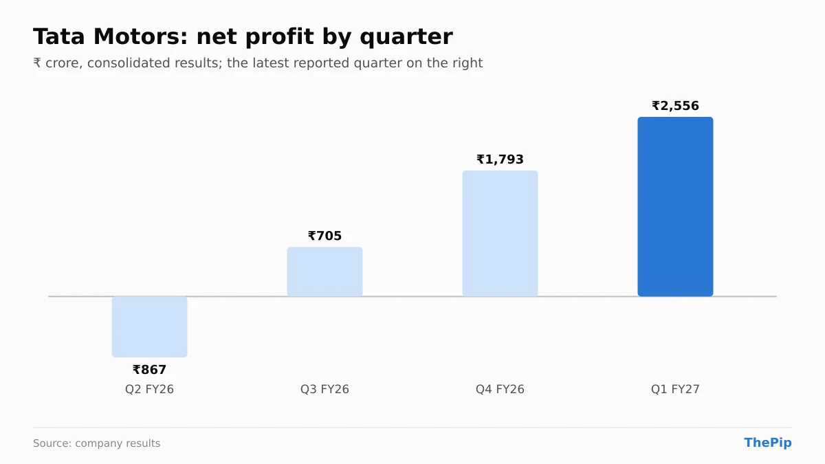 Tata Motors net profit, last 4 reported quarters