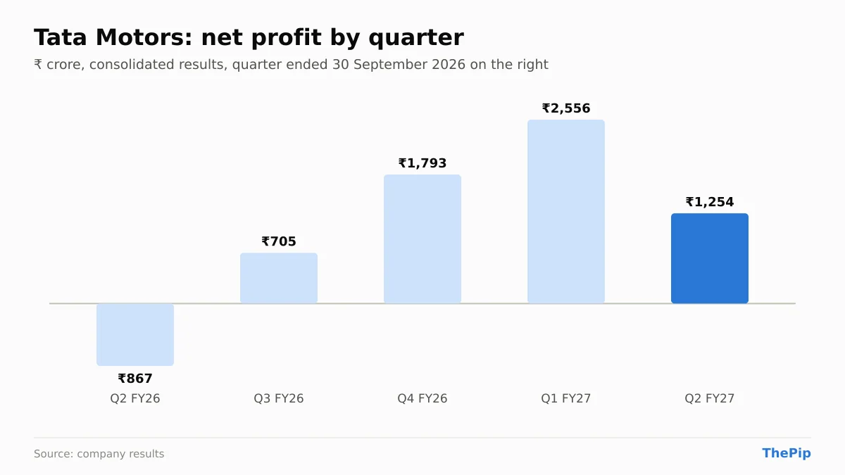 Tata Motors net profit, last 5 quarters