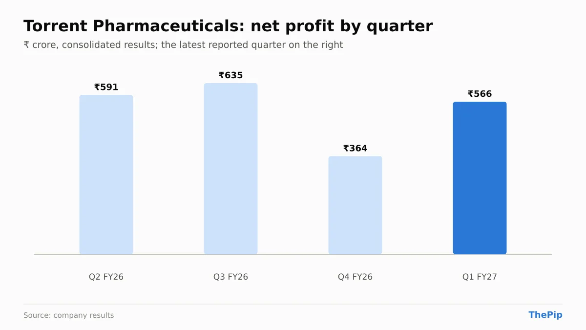 Torrent Pharmaceuticals net profit, last 4 reported quarters