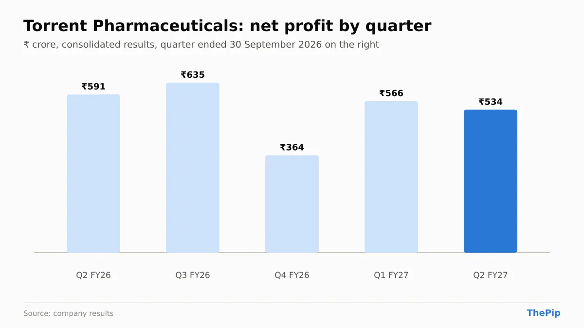 Torrent Pharmaceuticals net profit, last 5 quarters
