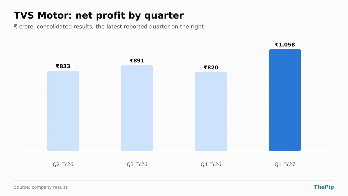 TVS Motor net profit, last 4 reported quarters