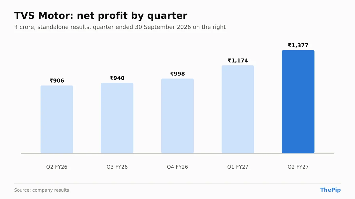 TVS Motor net profit, last 5 quarters
