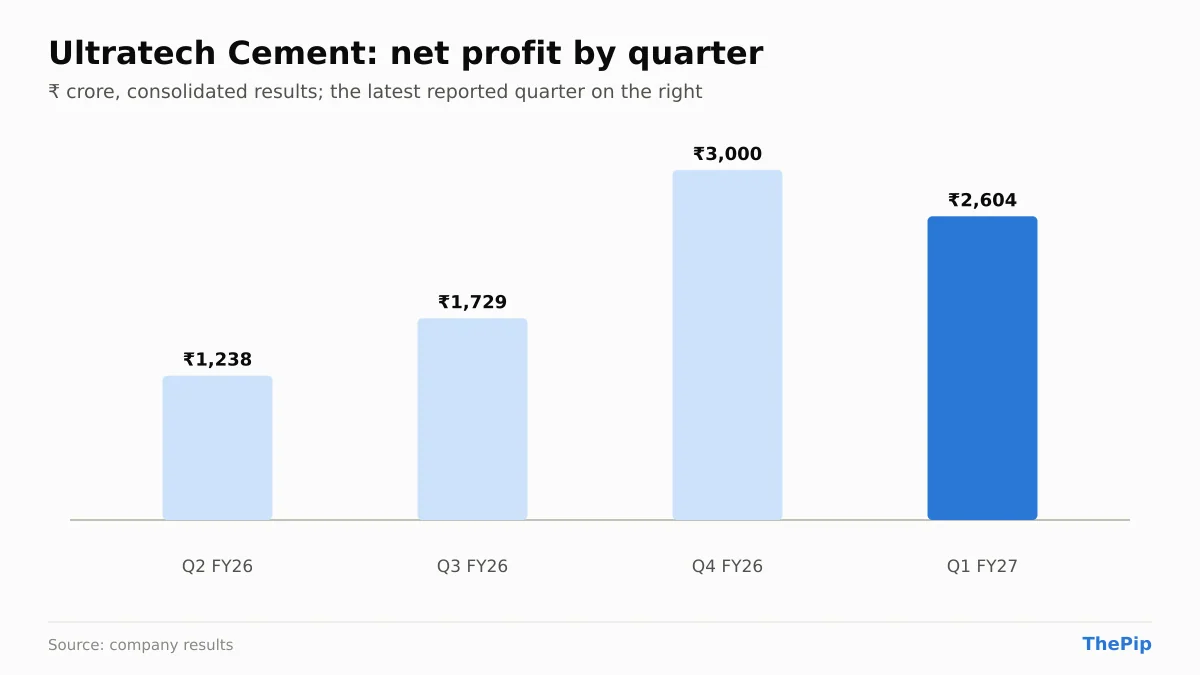 Ultratech Cement net profit, last 4 reported quarters