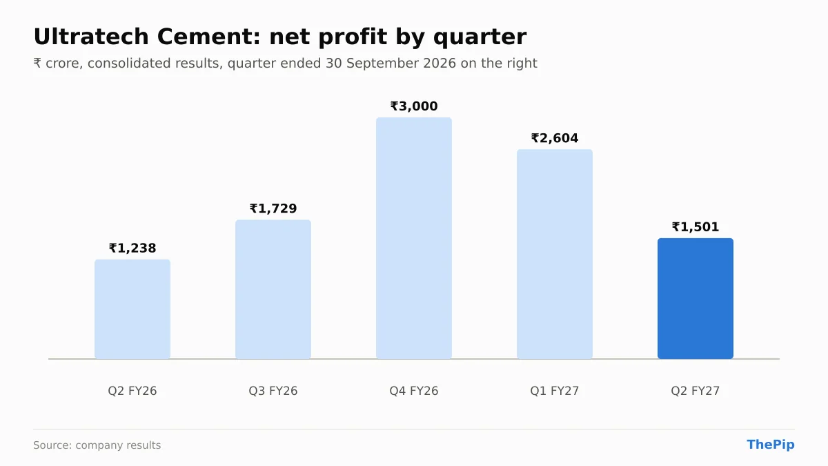 Ultratech Cement net profit, last 5 quarters