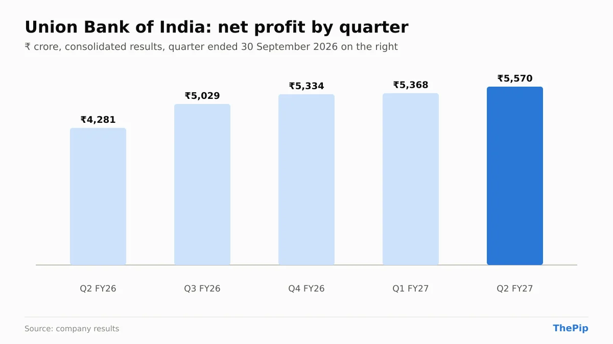 Union Bank of India net profit, last 5 quarters