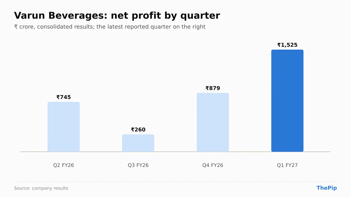 Varun Beverages net profit, last 4 reported quarters