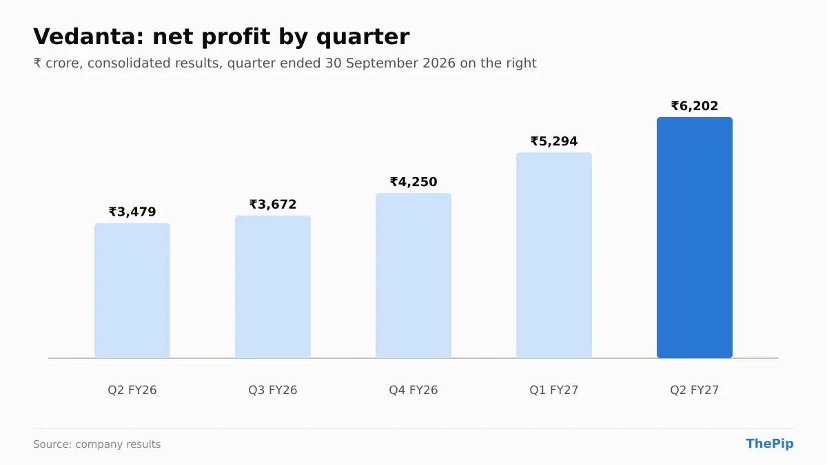 Vedanta net profit, last 5 quarters