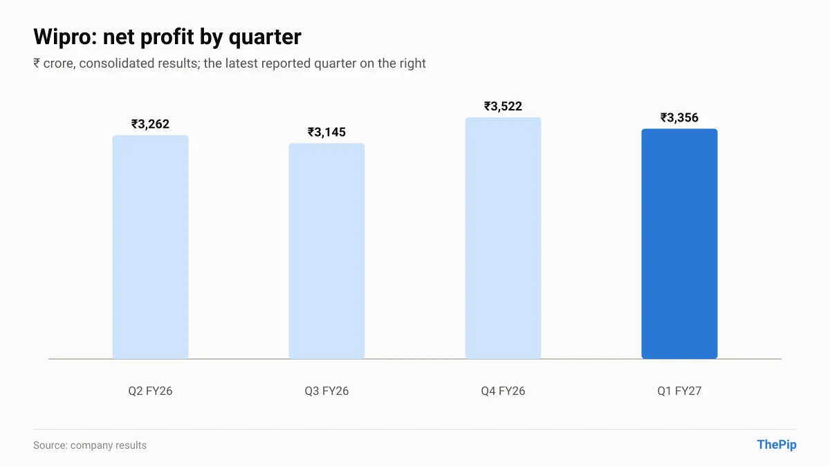 Wipro net profit, last 4 reported quarters